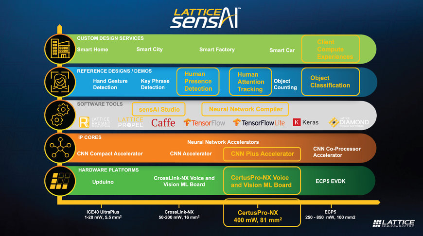 New Lattice sensAI Solution Stack Accelerates Next-Generation Client Devices